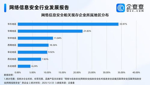 快手午夜驚魂背后 網絡信息安全企業激增，華東領跑軟件開發新賽道